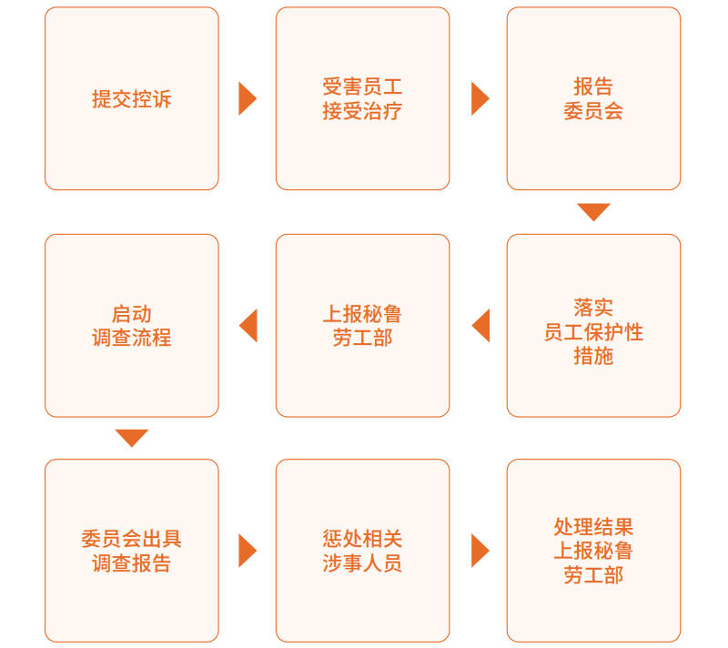 白河铜业预防和惩治工作中的性骚扰实际