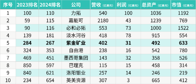 UPAY钱包官方网站矿业进位至《福布斯》2024全球上市企业第267位